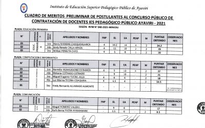 RESULTADOS PRELIMINARES DE LA CALIFICACION DE EXPEDIENTES PARA CONTRATO DOCENTE POR BOLSA DE HORAS 2021